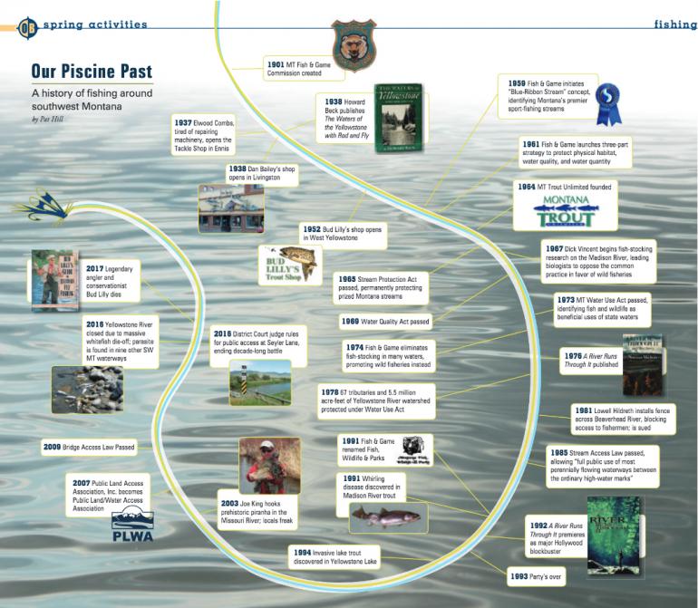 Our Piscine Past fishing timeline