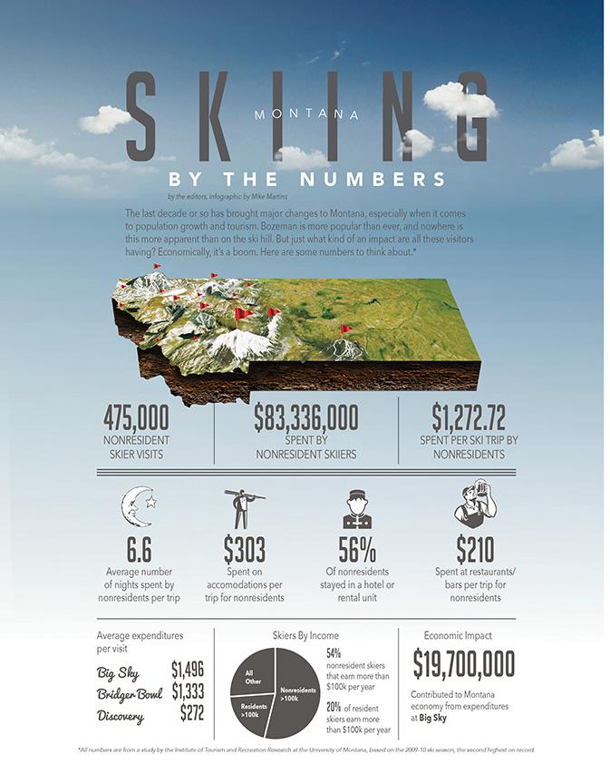 Montana Skiing Economy